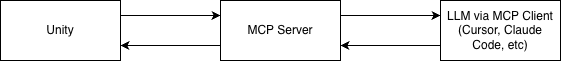 3 components of MCP for Unity